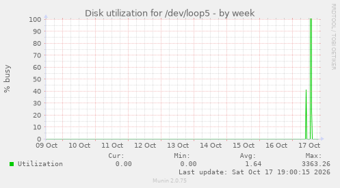 Disk utilization for /dev/loop5