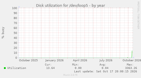Disk utilization for /dev/loop5