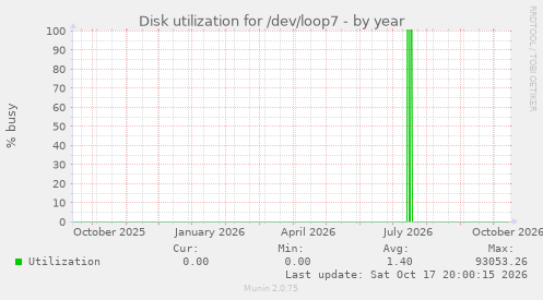 Disk utilization for /dev/loop7