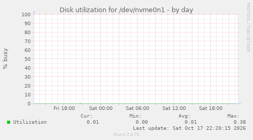 Disk utilization for /dev/nvme0n1
