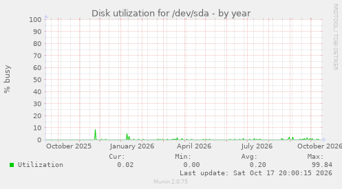 Disk utilization for /dev/sda