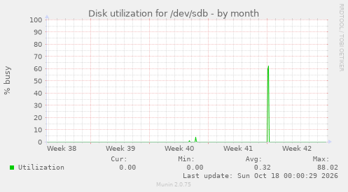 Disk utilization for /dev/sdb