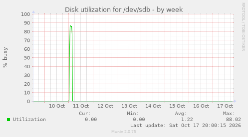 Disk utilization for /dev/sdb