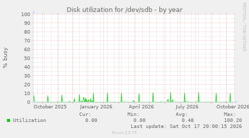 Disk utilization for /dev/sdb