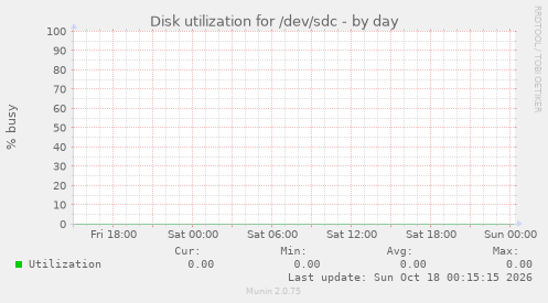 Disk utilization for /dev/sdc