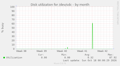 Disk utilization for /dev/sdc