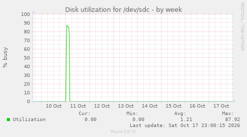 Disk utilization for /dev/sdc