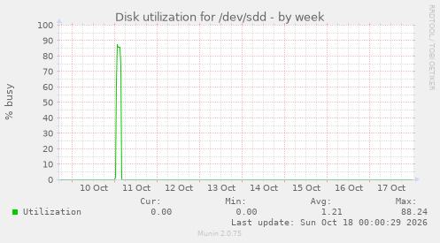 Disk utilization for /dev/sdd
