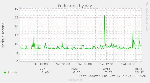 Fork rate