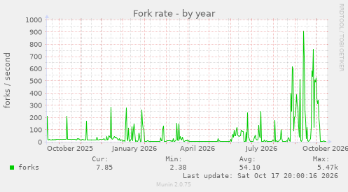 Fork rate