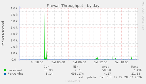 Firewall Throughput