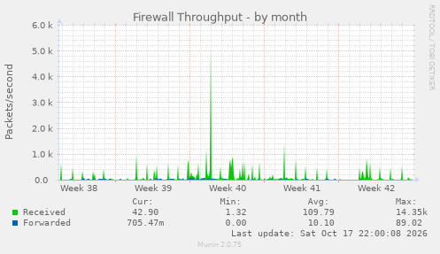 Firewall Throughput