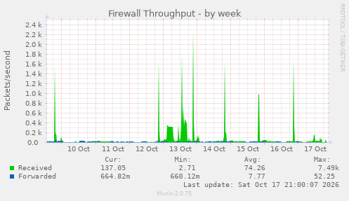 Firewall Throughput