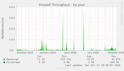 Firewall Throughput