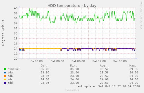 HDD temperature