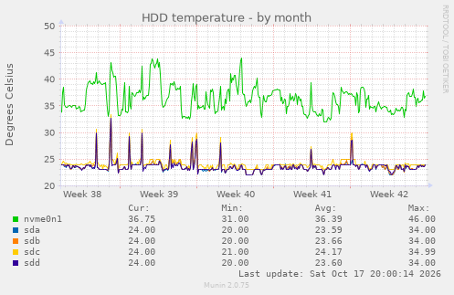 HDD temperature