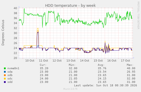 HDD temperature