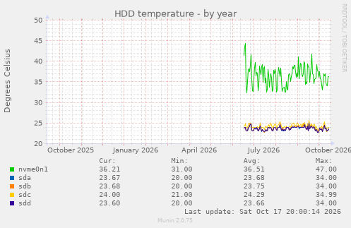 HDD temperature