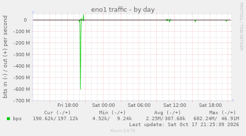 eno1 traffic