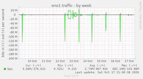 eno1 traffic