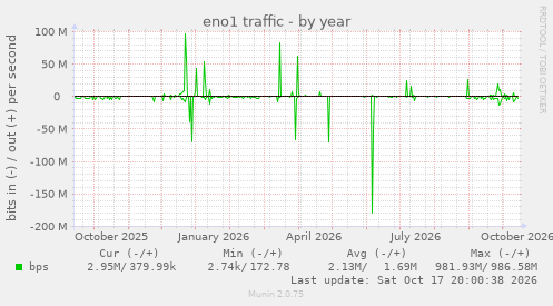 eno1 traffic