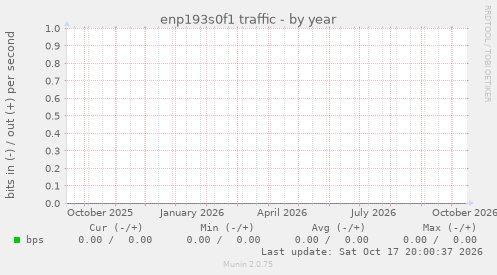 enp193s0f1 traffic