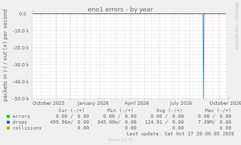 eno1 errors