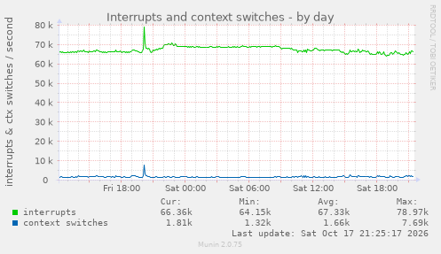 Interrupts and context switches