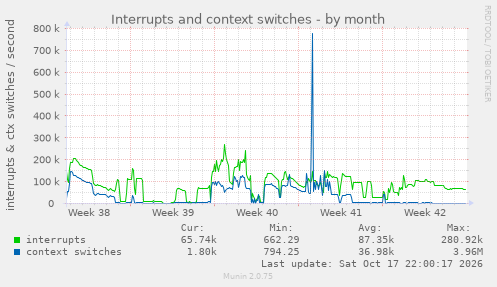 Interrupts and context switches