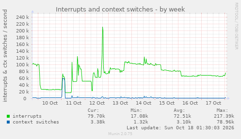 Interrupts and context switches
