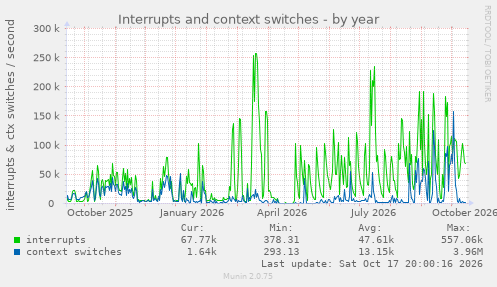 Interrupts and context switches