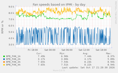 Fan speeds based on IPMI