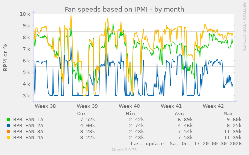 Fan speeds based on IPMI