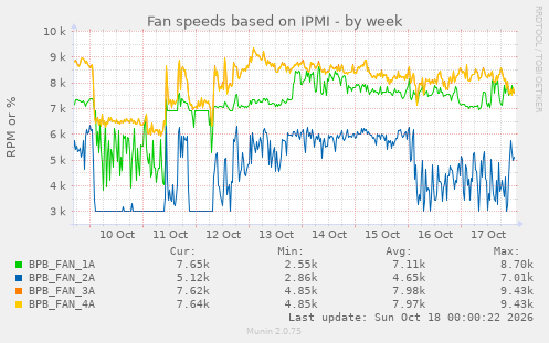 Fan speeds based on IPMI