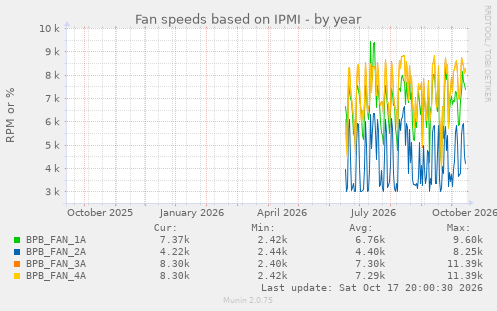 Fan speeds based on IPMI