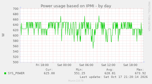 Power usage based on IPMI
