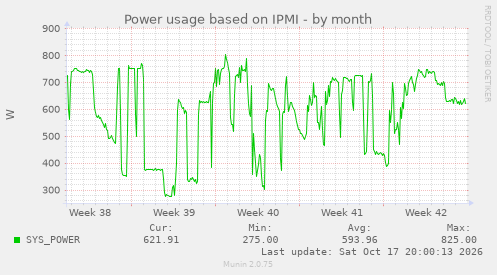 Power usage based on IPMI