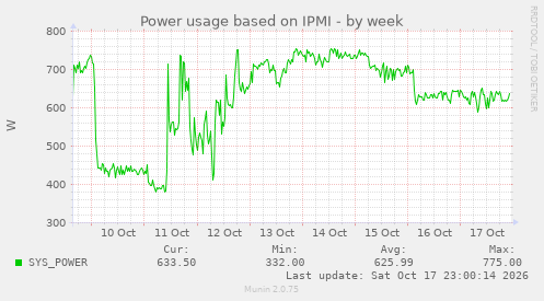 Power usage based on IPMI