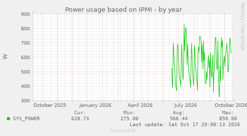 Power usage based on IPMI