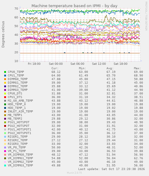 Machine temperature based on IPMI