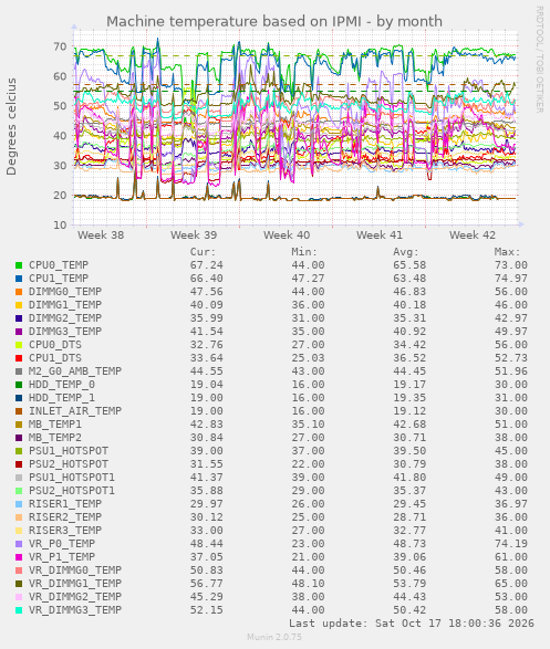 Machine temperature based on IPMI