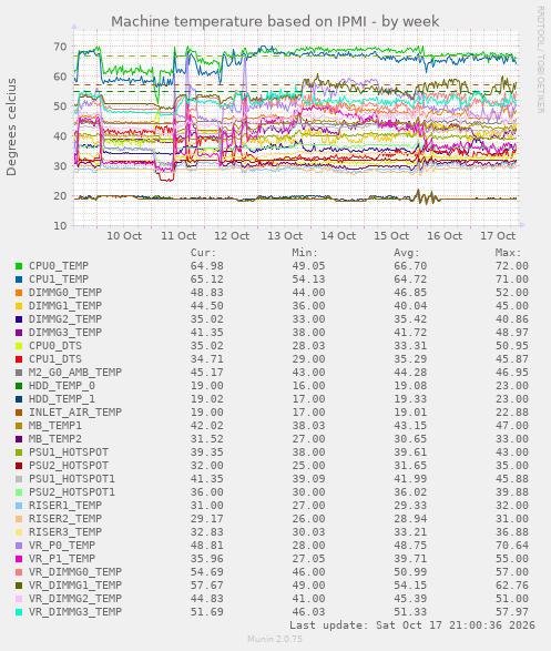 Machine temperature based on IPMI
