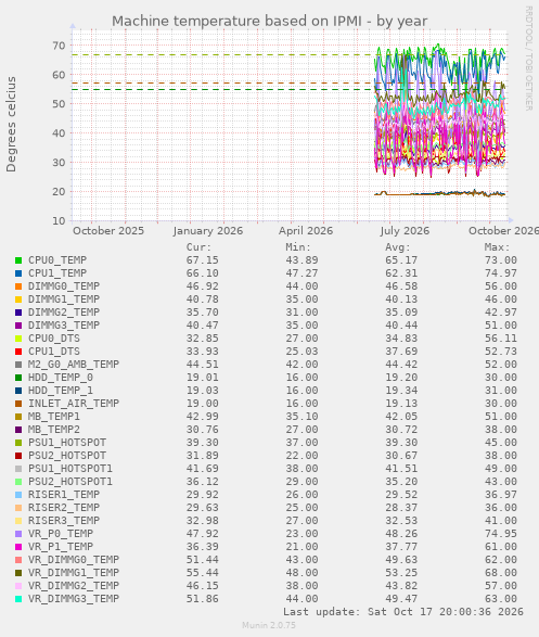 Machine temperature based on IPMI