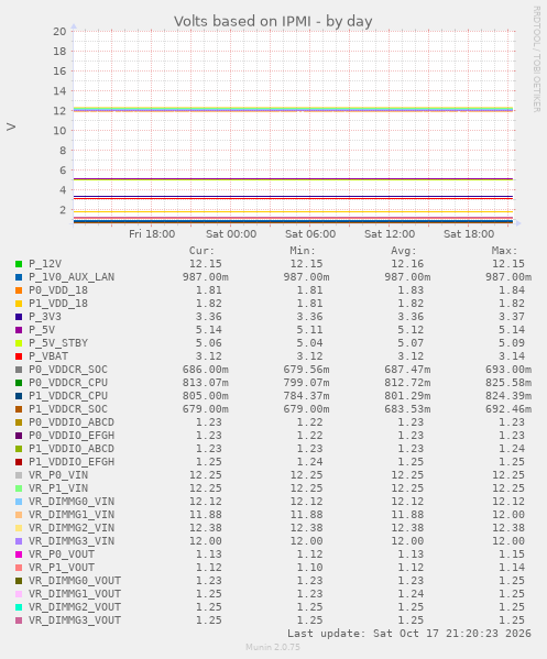 Volts based on IPMI