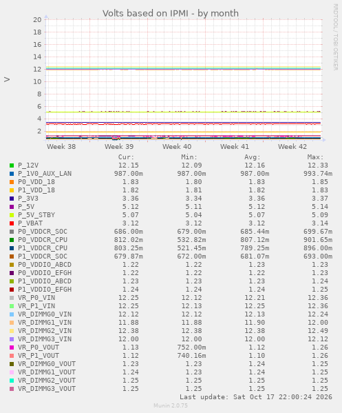 Volts based on IPMI
