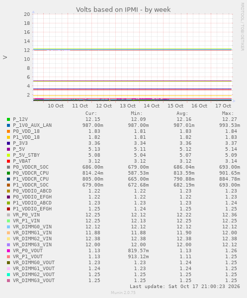 Volts based on IPMI
