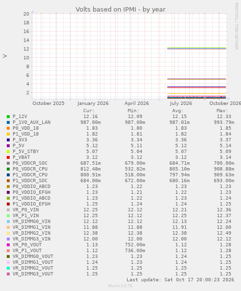Volts based on IPMI