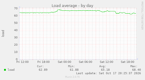 Load average