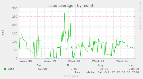 Load average
