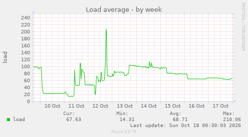Load average